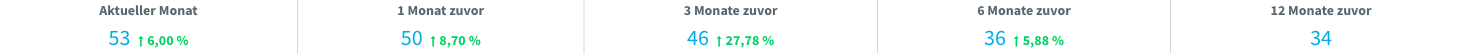 KPI-Cards-Reihe (5 Zeitpunkte: Aktueller Monat / 1 Monat zuvor / 3 Monate zuvor / 6 Monate zuvor / 12 Monate zuvor)