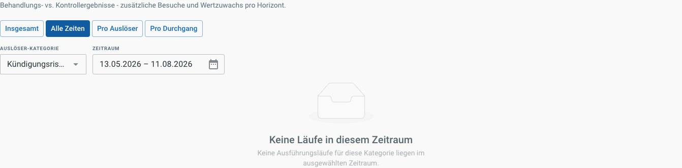 Analyse: angeschrieben vs. Control über Besuchs- und Kündigungshorizonte hinweg, plus Wirkung-über-Zeit-Diagramme.